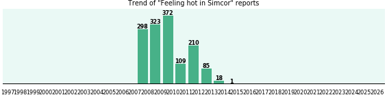 Could Simcor cause Feeling hot? Could Simcor cause Feeling hot?